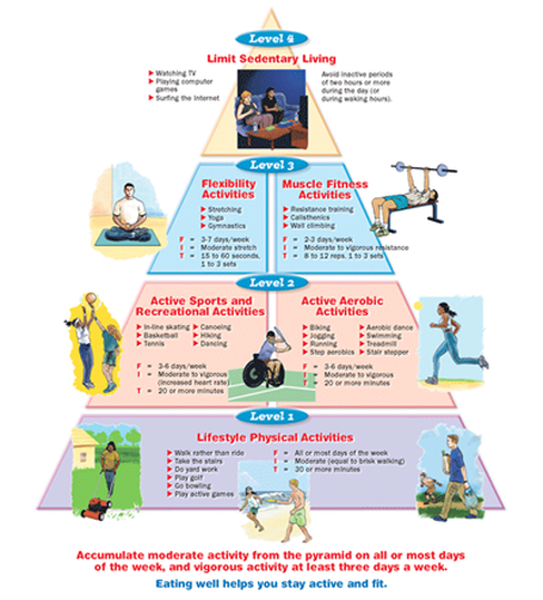 5 levels of physical activity pyramid